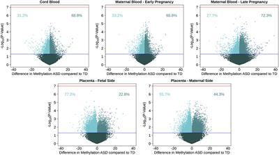 Autism-Associated DNA Methylation at Birth From Multiple Tissues Is Enriched for Autism Genes in the Early Autism Risk Longitudinal Investigation